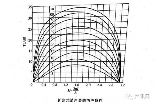 消声器的原理